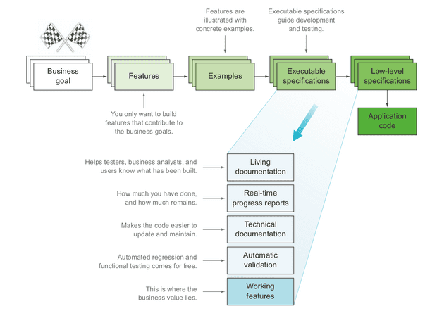 Activities and outcomes in a BDD