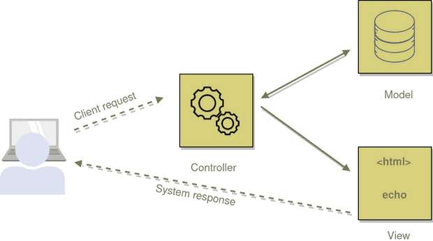 MVC diagram